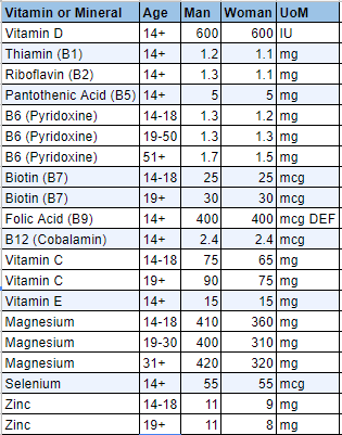 Vitamin Mineral Dosage Chart