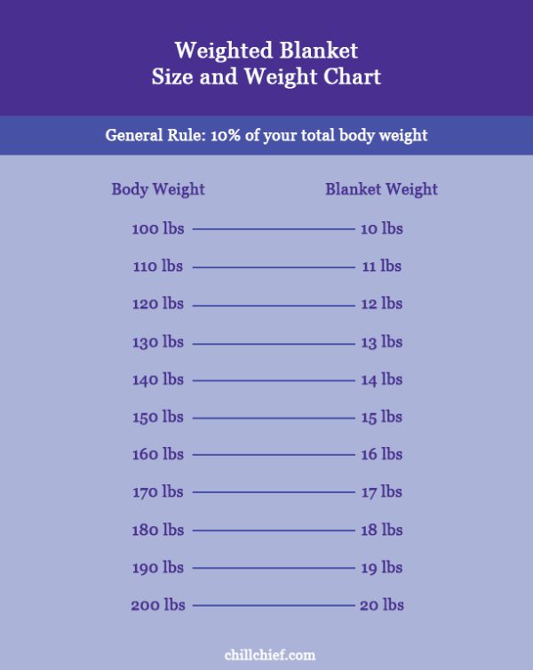 Weighted Blanket Chart Guide to Size and Weight Chill Chief